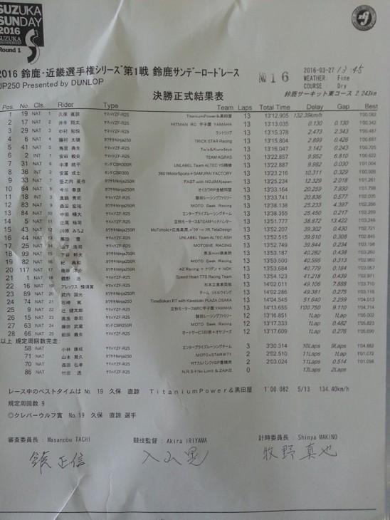 鈴鹿サンデー決勝結果